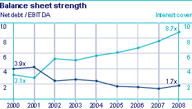 Balance sheet strength