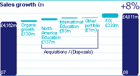 Sales growth