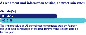 Assessment and information testing contract win rates
