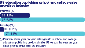 US education publishing school and college sales growth vs industry