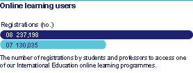 Online learning users