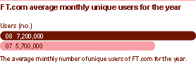FT.com average monthly unique users for the year