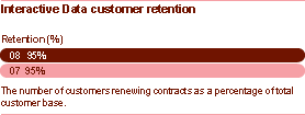 Interactive Data customer retention