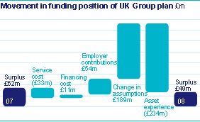 Pensions