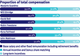 Proportion of total compensation