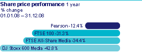 Share price performance