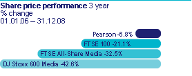 Share price performance 3 year