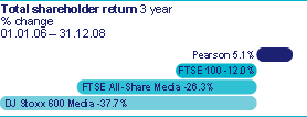 Total shareholder return 3 year