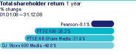 Total shareholder return 1 year