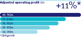 Adjusted operating profit