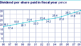 Dividend per share paid in fiscal year pence