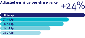 Adjusted earnings per share pence