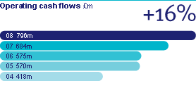 Operating cash flow